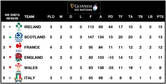 6Ns U20s Table 2020